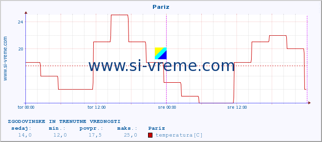 POVPREČJE :: Pariz :: temperatura | vlaga | hitrost vetra | sunki vetra | tlak | padavine | sneg :: zadnja dva dni / 5 minut.