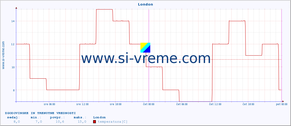 POVPREČJE :: London :: temperatura | vlaga | hitrost vetra | sunki vetra | tlak | padavine | sneg :: zadnja dva dni / 5 minut.