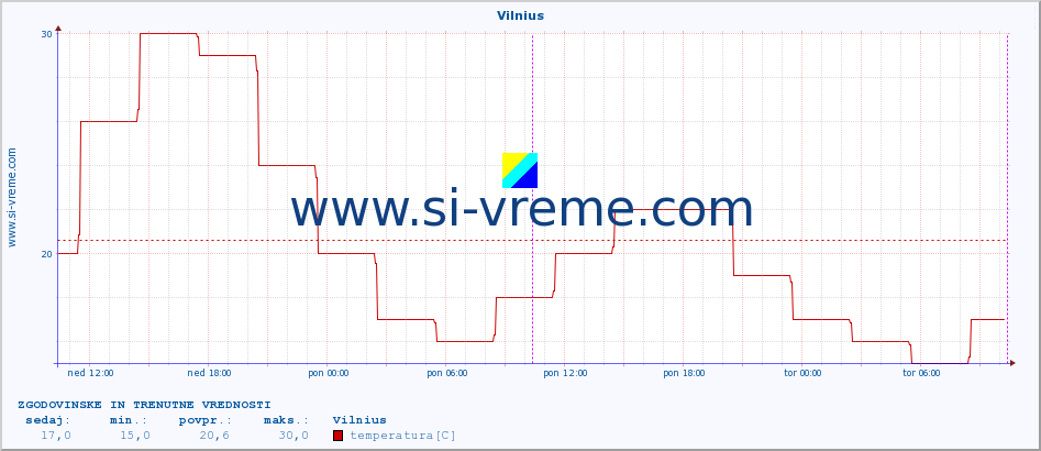 POVPREČJE :: Vilnius :: temperatura | vlaga | hitrost vetra | sunki vetra | tlak | padavine | sneg :: zadnja dva dni / 5 minut.