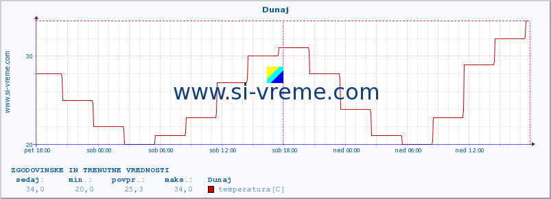 POVPREČJE :: Dunaj :: temperatura | vlaga | hitrost vetra | sunki vetra | tlak | padavine | sneg :: zadnja dva dni / 5 minut.