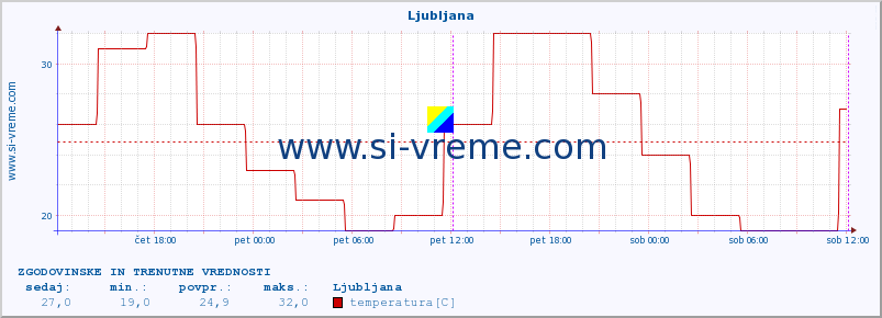 Evropa : vremenski podatki. :: Ljubljana :: temperatura | vlaga | hitrost vetra | sunki vetra | tlak | padavine | sneg :: zadnja dva dni / 5 minut.