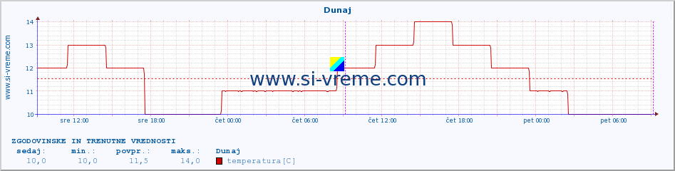 POVPREČJE :: Dunaj :: temperatura | vlaga | hitrost vetra | sunki vetra | tlak | padavine | sneg :: zadnja dva dni / 5 minut.