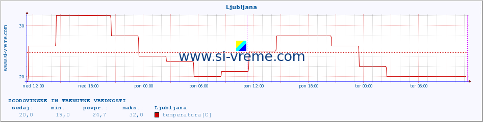 Evropa : vremenski podatki. :: Ljubljana :: temperatura | vlaga | hitrost vetra | sunki vetra | tlak | padavine | sneg :: zadnja dva dni / 5 minut.