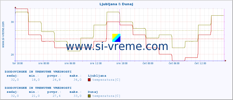 POVPREČJE :: Ljubljana & Dunaj :: temperatura | vlaga | hitrost vetra | sunki vetra | tlak | padavine | sneg :: zadnja dva dni / 5 minut.