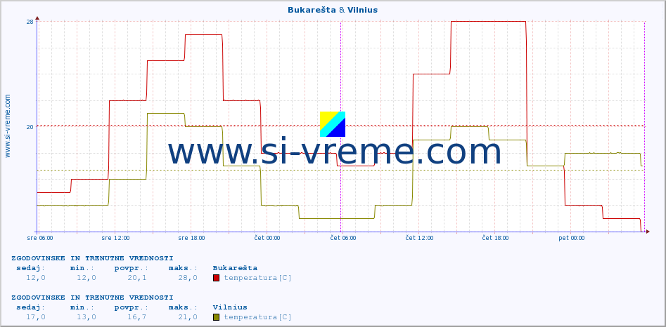 POVPREČJE :: Bukarešta & Vilnius :: temperatura | vlaga | hitrost vetra | sunki vetra | tlak | padavine | sneg :: zadnja dva dni / 5 minut.