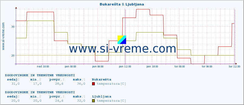 POVPREČJE :: Bukarešta & Ljubljana :: temperatura | vlaga | hitrost vetra | sunki vetra | tlak | padavine | sneg :: zadnja dva dni / 5 minut.