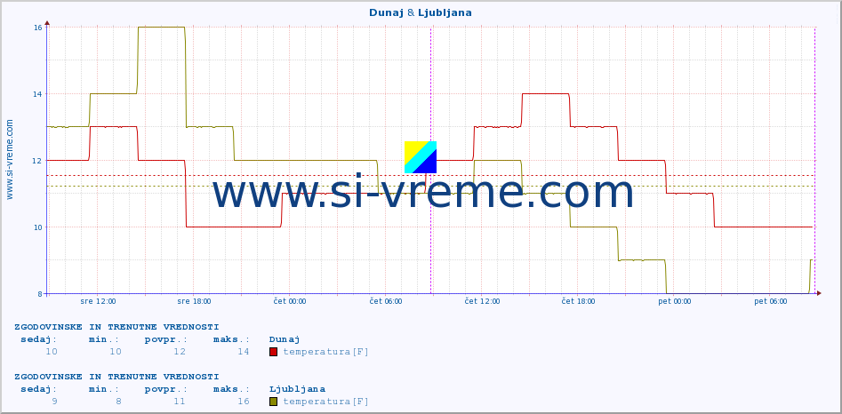 POVPREČJE :: Dunaj & Ljubljana :: temperatura | vlaga | hitrost vetra | sunki vetra | tlak | padavine | sneg :: zadnja dva dni / 5 minut.