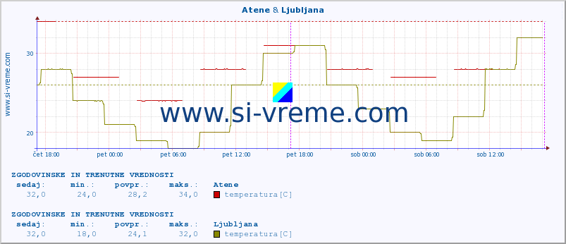 POVPREČJE :: Atene & Ljubljana :: temperatura | vlaga | hitrost vetra | sunki vetra | tlak | padavine | sneg :: zadnja dva dni / 5 minut.