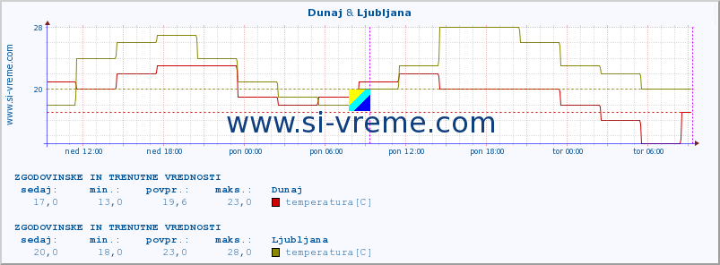 POVPREČJE :: Dunaj & Ljubljana :: temperatura | vlaga | hitrost vetra | sunki vetra | tlak | padavine | sneg :: zadnja dva dni / 5 minut.