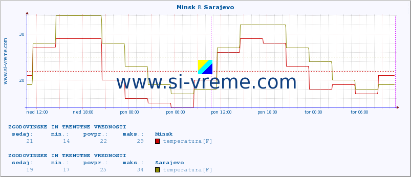 POVPREČJE :: Minsk & Sarajevo :: temperatura | vlaga | hitrost vetra | sunki vetra | tlak | padavine | sneg :: zadnja dva dni / 5 minut.