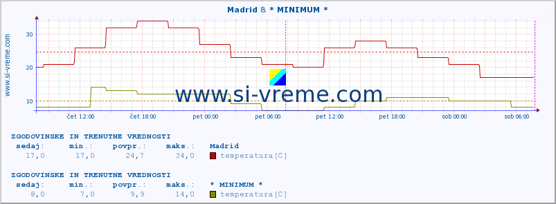 POVPREČJE :: Madrid & * MINIMUM * :: temperatura | vlaga | hitrost vetra | sunki vetra | tlak | padavine | sneg :: zadnja dva dni / 5 minut.