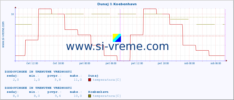 POVPREČJE :: Dunaj & Koebenhavn :: temperatura | vlaga | hitrost vetra | sunki vetra | tlak | padavine | sneg :: zadnja dva dni / 5 minut.