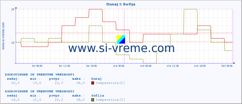 POVPREČJE :: Dunaj & Sofija :: temperatura | vlaga | hitrost vetra | sunki vetra | tlak | padavine | sneg :: zadnja dva dni / 5 minut.