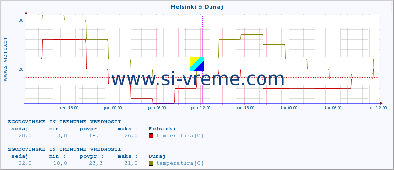 POVPREČJE :: Helsinki & Dunaj :: temperatura | vlaga | hitrost vetra | sunki vetra | tlak | padavine | sneg :: zadnja dva dni / 5 minut.