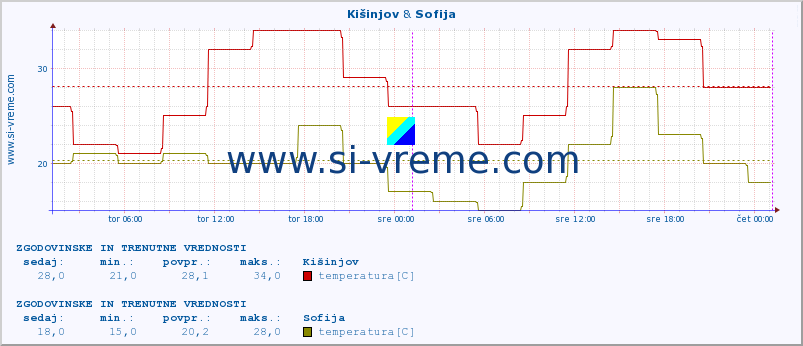 POVPREČJE :: Kišinjov & Sofija :: temperatura | vlaga | hitrost vetra | sunki vetra | tlak | padavine | sneg :: zadnja dva dni / 5 minut.