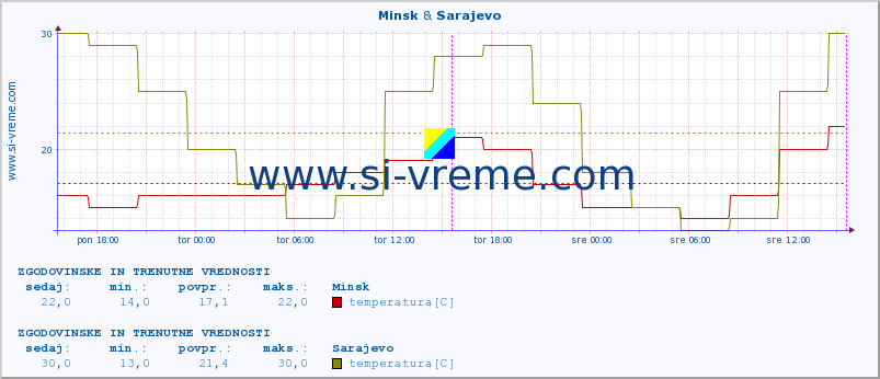 POVPREČJE :: Minsk & Sarajevo :: temperatura | vlaga | hitrost vetra | sunki vetra | tlak | padavine | sneg :: zadnja dva dni / 5 minut.