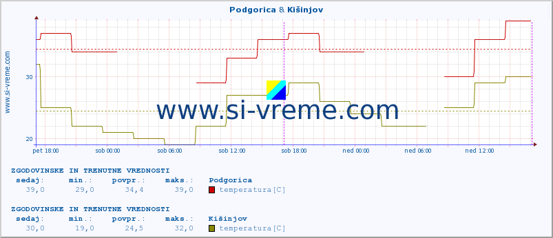 POVPREČJE :: Podgorica & Kišinjov :: temperatura | vlaga | hitrost vetra | sunki vetra | tlak | padavine | sneg :: zadnja dva dni / 5 minut.