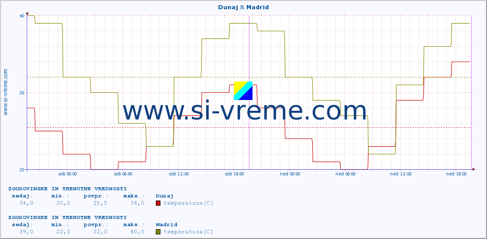 POVPREČJE :: Dunaj & Madrid :: temperatura | vlaga | hitrost vetra | sunki vetra | tlak | padavine | sneg :: zadnja dva dni / 5 minut.