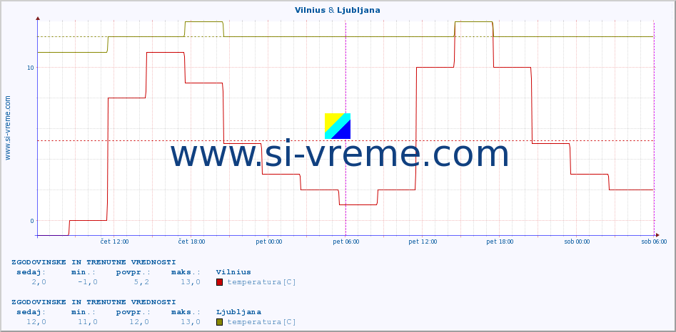 POVPREČJE :: Vilnius & Ljubljana :: temperatura | vlaga | hitrost vetra | sunki vetra | tlak | padavine | sneg :: zadnja dva dni / 5 minut.