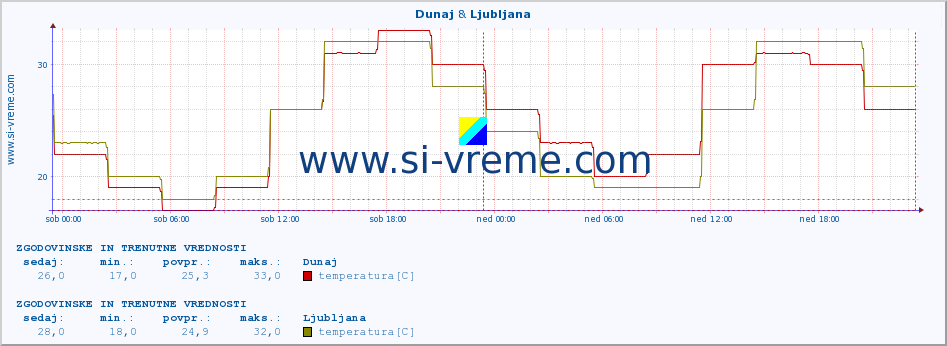 POVPREČJE :: Dunaj & Ljubljana :: temperatura | vlaga | hitrost vetra | sunki vetra | tlak | padavine | sneg :: zadnja dva dni / 5 minut.