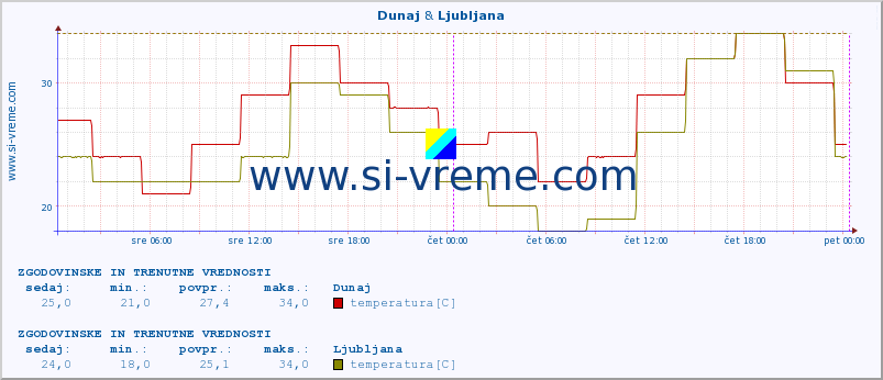 POVPREČJE :: Dunaj & Ljubljana :: temperatura | vlaga | hitrost vetra | sunki vetra | tlak | padavine | sneg :: zadnja dva dni / 5 minut.