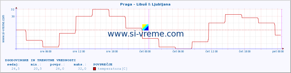 POVPREČJE :: Praga - Libuš & Ljubljana :: temperatura | vlaga | hitrost vetra | sunki vetra | tlak | padavine | sneg :: zadnja dva dni / 5 minut.