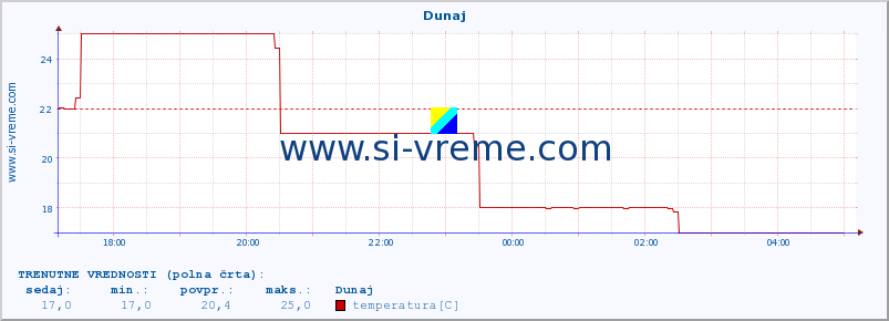 POVPREČJE :: Dunaj :: temperatura | vlaga | hitrost vetra | sunki vetra | tlak | padavine | sneg :: zadnji dan / 5 minut.