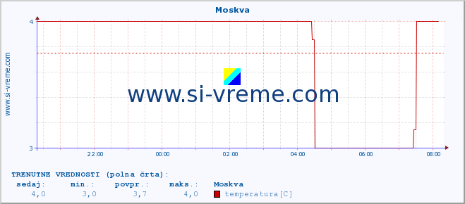 POVPREČJE :: Moskva :: temperatura | vlaga | hitrost vetra | sunki vetra | tlak | padavine | sneg :: zadnji dan / 5 minut.