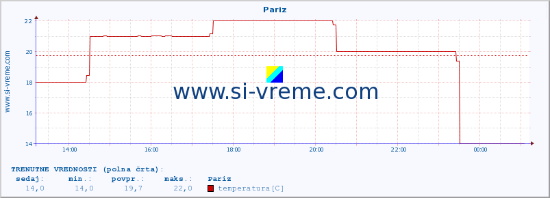 POVPREČJE :: Pariz :: temperatura | vlaga | hitrost vetra | sunki vetra | tlak | padavine | sneg :: zadnji dan / 5 minut.