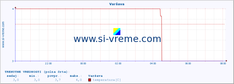 POVPREČJE :: Varšava :: temperatura | vlaga | hitrost vetra | sunki vetra | tlak | padavine | sneg :: zadnji dan / 5 minut.