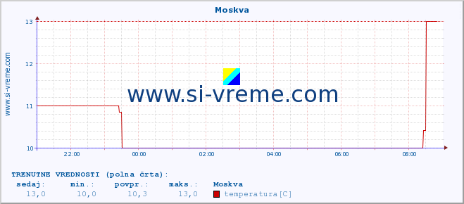 POVPREČJE :: Moskva :: temperatura | vlaga | hitrost vetra | sunki vetra | tlak | padavine | sneg :: zadnji dan / 5 minut.