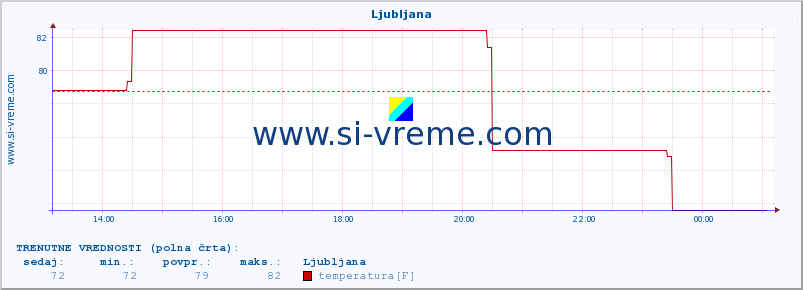 POVPREČJE :: Ljubljana :: temperatura | vlaga | hitrost vetra | sunki vetra | tlak | padavine | sneg :: zadnji dan / 5 minut.