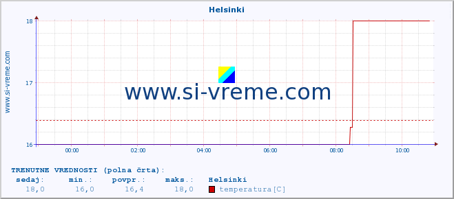 POVPREČJE :: Helsinki :: temperatura | vlaga | hitrost vetra | sunki vetra | tlak | padavine | sneg :: zadnji dan / 5 minut.