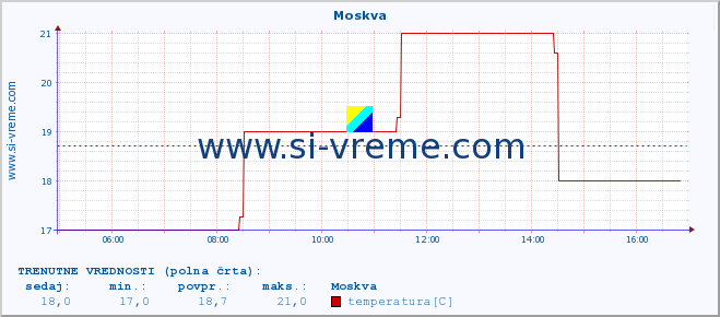 POVPREČJE :: Moskva :: temperatura | vlaga | hitrost vetra | sunki vetra | tlak | padavine | sneg :: zadnji dan / 5 minut.