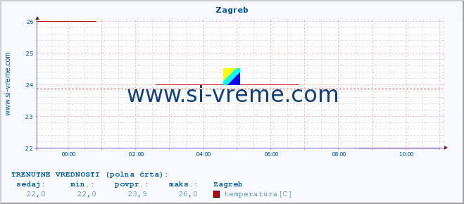 POVPREČJE :: Zagreb :: temperatura | vlaga | hitrost vetra | sunki vetra | tlak | padavine | sneg :: zadnji dan / 5 minut.