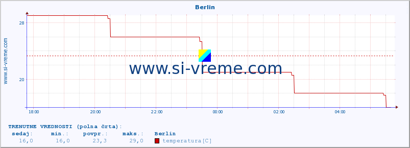 POVPREČJE :: Berlin :: temperatura | vlaga | hitrost vetra | sunki vetra | tlak | padavine | sneg :: zadnji dan / 5 minut.