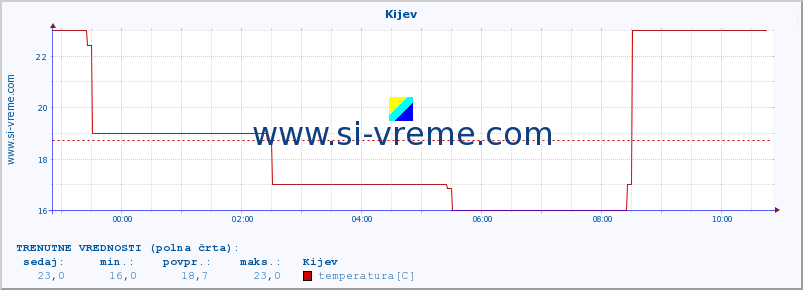 POVPREČJE :: Kijev :: temperatura | vlaga | hitrost vetra | sunki vetra | tlak | padavine | sneg :: zadnji dan / 5 minut.