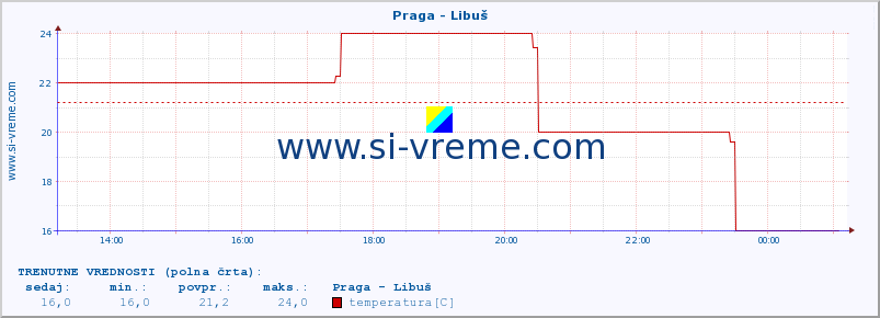 POVPREČJE :: Praga - Libuš :: temperatura | vlaga | hitrost vetra | sunki vetra | tlak | padavine | sneg :: zadnji dan / 5 minut.