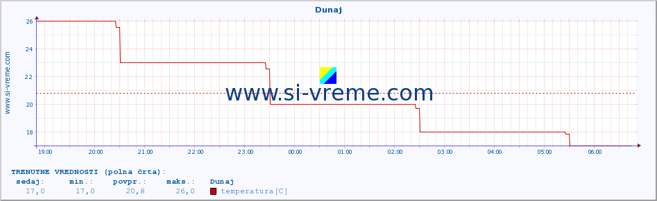 POVPREČJE :: Dunaj :: temperatura | vlaga | hitrost vetra | sunki vetra | tlak | padavine | sneg :: zadnji dan / 5 minut.