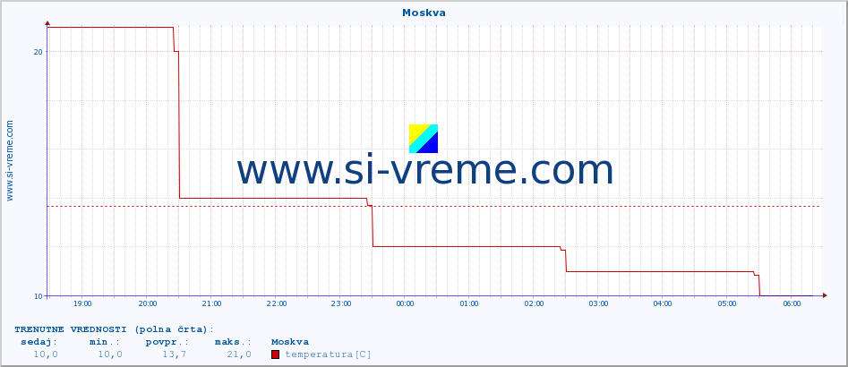 POVPREČJE :: Moskva :: temperatura | vlaga | hitrost vetra | sunki vetra | tlak | padavine | sneg :: zadnji dan / 5 minut.