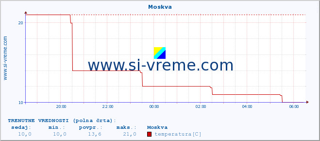 POVPREČJE :: Moskva :: temperatura | vlaga | hitrost vetra | sunki vetra | tlak | padavine | sneg :: zadnji dan / 5 minut.