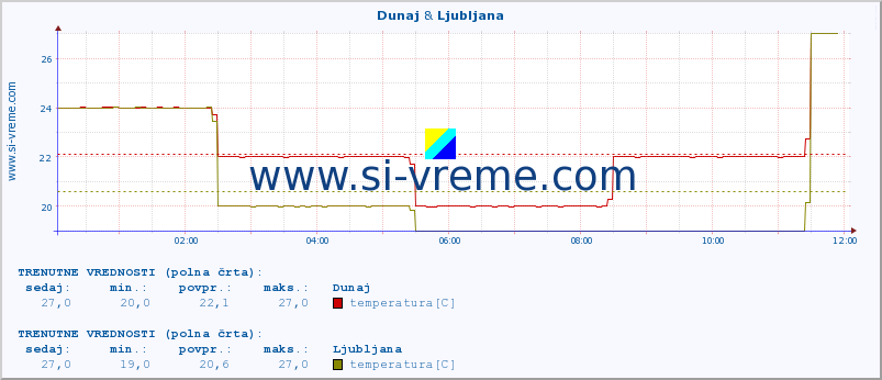 POVPREČJE :: Dunaj & Ljubljana :: temperatura | vlaga | hitrost vetra | sunki vetra | tlak | padavine | sneg :: zadnji dan / 5 minut.