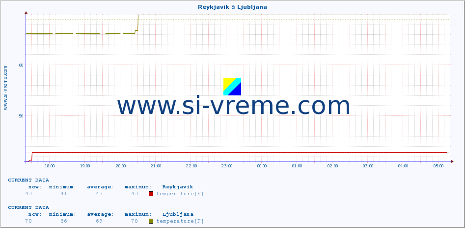  :: Reykjavik & Ljubljana :: temperature | humidity | wind speed | wind gust | air pressure | precipitation | snow height :: last day / 5 minutes.