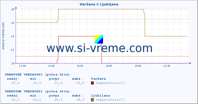 POVPREČJE :: Varšava & Ljubljana :: temperatura | vlaga | hitrost vetra | sunki vetra | tlak | padavine | sneg :: zadnji dan / 5 minut.