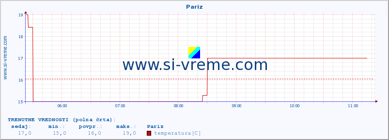 POVPREČJE :: Pariz :: temperatura | vlaga | hitrost vetra | sunki vetra | tlak | padavine | sneg :: zadnji dan / 5 minut.