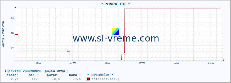 POVPREČJE :: * POVPREČJE * :: temperatura | vlaga | hitrost vetra | sunki vetra | tlak | padavine | sneg :: zadnji dan / 5 minut.