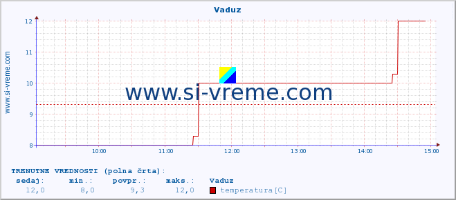 POVPREČJE :: Vaduz :: temperatura | vlaga | hitrost vetra | sunki vetra | tlak | padavine | sneg :: zadnji dan / 5 minut.