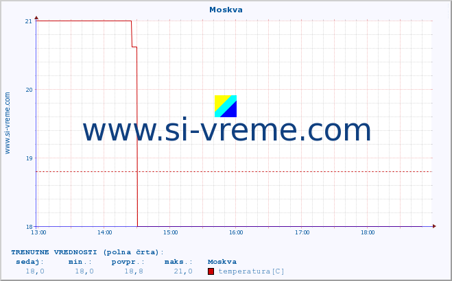 POVPREČJE :: Moskva :: temperatura | vlaga | hitrost vetra | sunki vetra | tlak | padavine | sneg :: zadnji dan / 5 minut.