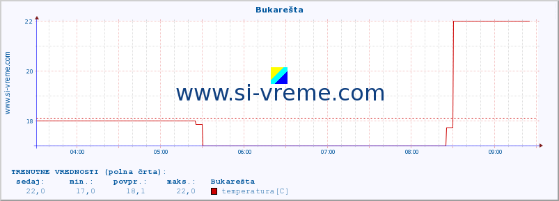 POVPREČJE :: Bukarešta :: temperatura | vlaga | hitrost vetra | sunki vetra | tlak | padavine | sneg :: zadnji dan / 5 minut.