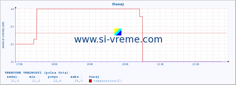 POVPREČJE :: Dunaj :: temperatura | vlaga | hitrost vetra | sunki vetra | tlak | padavine | sneg :: zadnji dan / 5 minut.